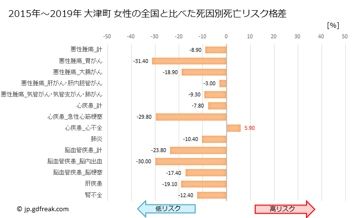 グラフ 年次 大津町(熊本県)の死亡原因の構成と死亡リスク格差(全国比) 大津町 女性の全国と比べた死因別死亡リスク格差