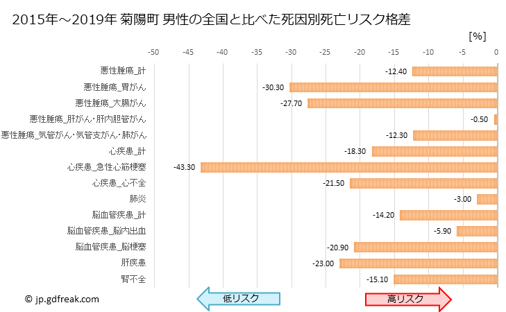 グラフ 年次 菊陽町(熊本県)の死亡原因の構成と死亡リスク格差(全国比) 菊陽町 男性の全国と比べた死因別死亡リスク格差