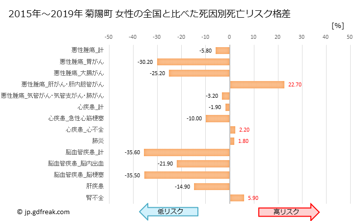 グラフ 年次 菊陽町(熊本県)の死亡原因の構成と死亡リスク格差(全国比) 菊陽町 女性の全国と比べた死因別死亡リスク格差