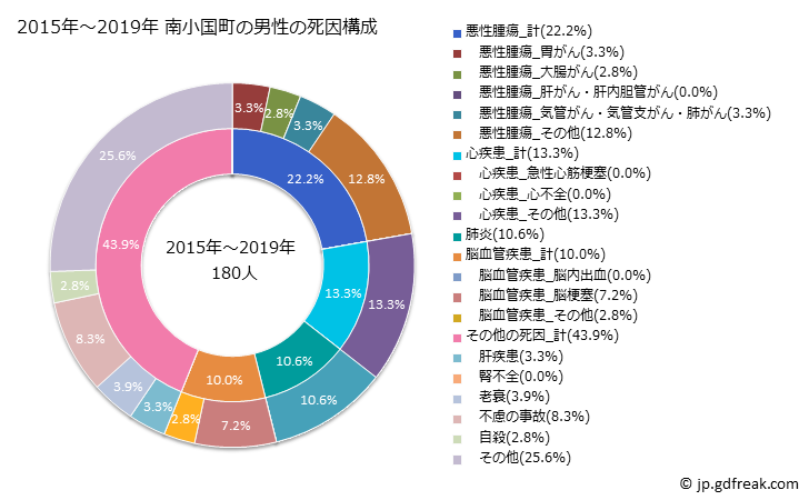 グラフ 年次 南小国町(熊本県)の死亡原因の構成と死亡リスク格差(全国比) 2015年～2019年 南小国町の男性の死因構成