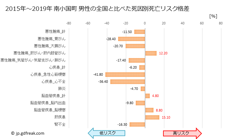 グラフ 年次 南小国町(熊本県)の死亡原因の構成と死亡リスク格差(全国比) 南小国町 男性の全国と比べた死因別死亡リスク格差