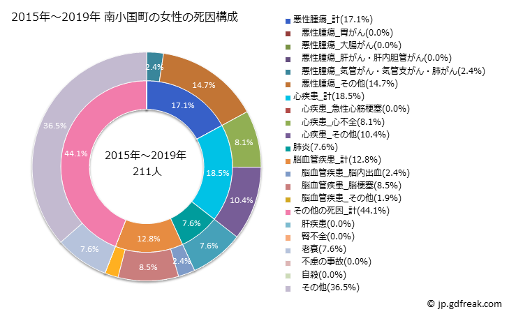 グラフ 年次 南小国町(熊本県)の死亡原因の構成と死亡リスク格差(全国比) 2015年～2019年 南小国町の女性の死因構成