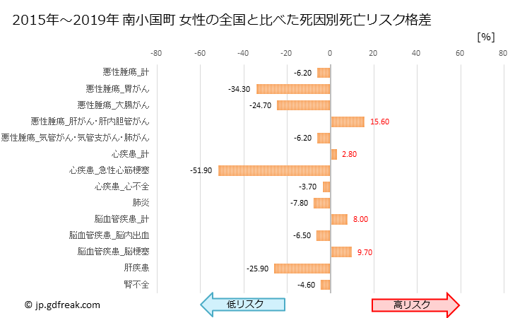 グラフ 年次 南小国町(熊本県)の死亡原因の構成と死亡リスク格差(全国比) 南小国町 女性の全国と比べた死因別死亡リスク格差