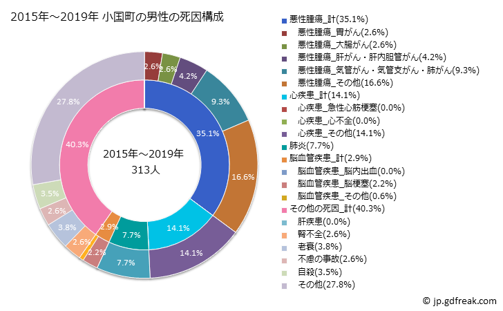 グラフ 年次 小国町(熊本県)の死亡原因の構成と死亡リスク格差(全国比) 2015年～2019年 小国町の男性の死因構成
