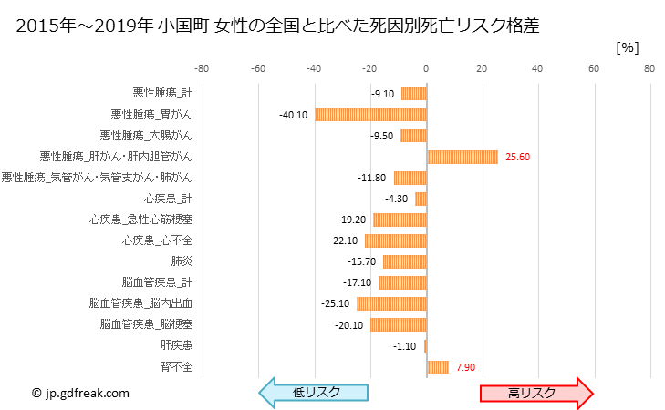 グラフ 年次 小国町(熊本県)の死亡原因の構成と死亡リスク格差(全国比) 小国町 女性の全国と比べた死因別死亡リスク格差