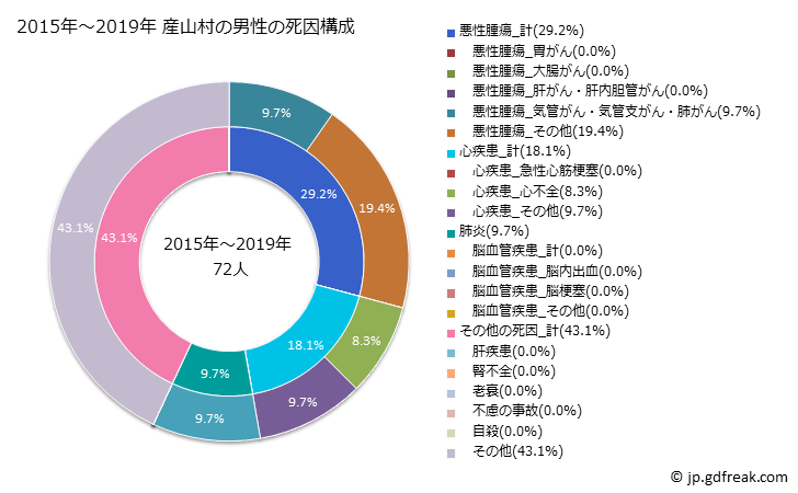 グラフ 年次 産山村(熊本県)の死亡原因の構成と死亡リスク格差(全国比) 2015年～2019年 産山村の男性の死因構成