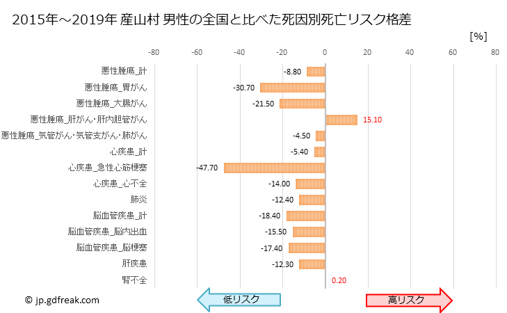 グラフ 年次 産山村(熊本県)の死亡原因の構成と死亡リスク格差(全国比) 産山村 男性の全国と比べた死因別死亡リスク格差