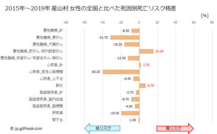 グラフ 年次 産山村(熊本県)の死亡原因の構成と死亡リスク格差(全国比) 産山村 女性の全国と比べた死因別死亡リスク格差