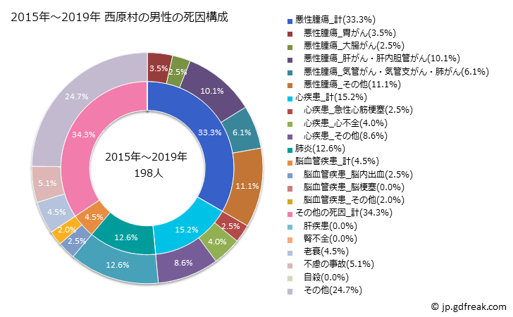 グラフ 年次 西原村(熊本県)の死亡原因の構成と死亡リスク格差(全国比) 2015年～2019年 西原村の男性の死因構成