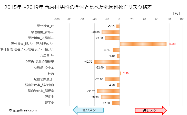 グラフ 年次 西原村(熊本県)の死亡原因の構成と死亡リスク格差(全国比) 西原村 男性の全国と比べた死因別死亡リスク格差