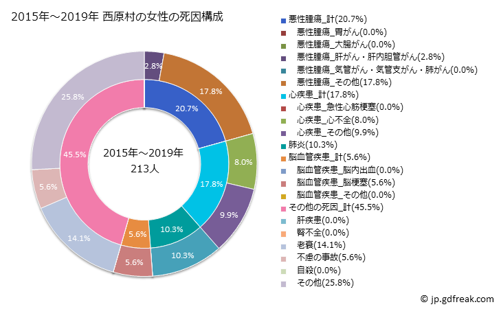 グラフ 年次 西原村(熊本県)の死亡原因の構成と死亡リスク格差(全国比) 2015年～2019年 西原村の女性の死因構成