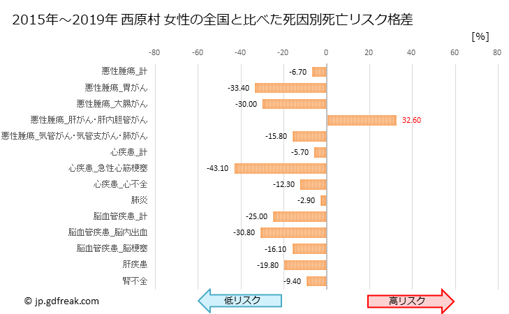 グラフ 年次 西原村(熊本県)の死亡原因の構成と死亡リスク格差(全国比) 西原村 女性の全国と比べた死因別死亡リスク格差
