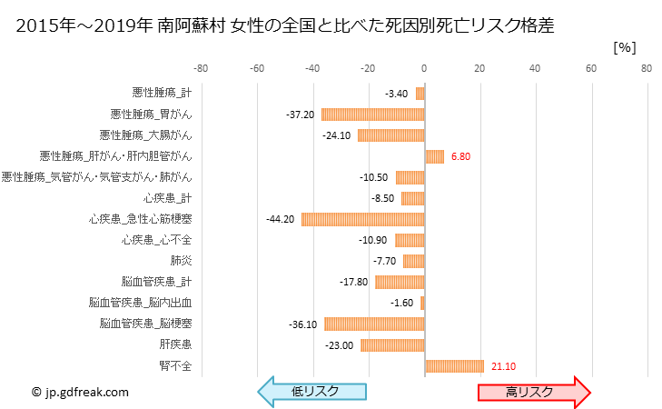 グラフ 年次 南阿蘇村(熊本県)の死亡原因の構成と死亡リスク格差(全国比) 南阿蘇村 女性の全国と比べた死因別死亡リスク格差