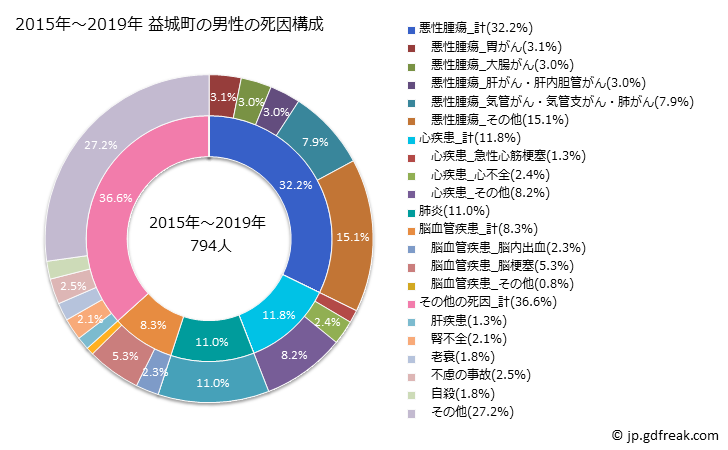 グラフ 年次 益城町(熊本県)の死亡原因の構成と死亡リスク格差(全国比) 2015年～2019年 益城町の男性の死因構成