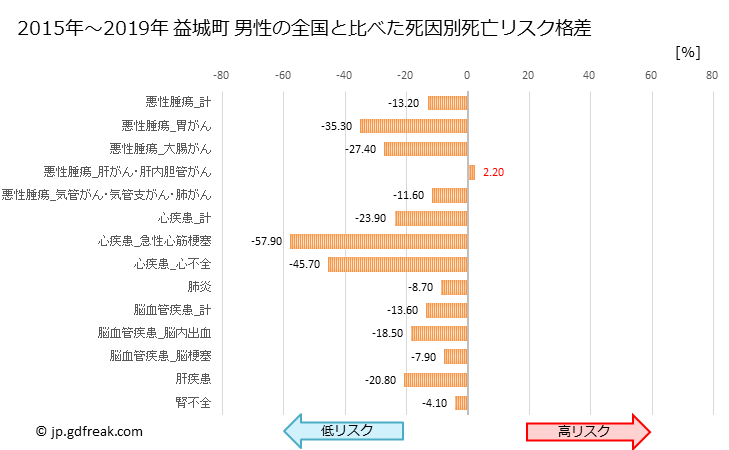 グラフ 年次 益城町(熊本県)の死亡原因の構成と死亡リスク格差(全国比) 益城町 男性の全国と比べた死因別死亡リスク格差