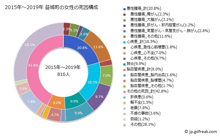 グラフ 年次 益城町(熊本県)の死亡原因の構成と死亡リスク格差(全国比) 2015年～2019年 益城町の女性の死因構成