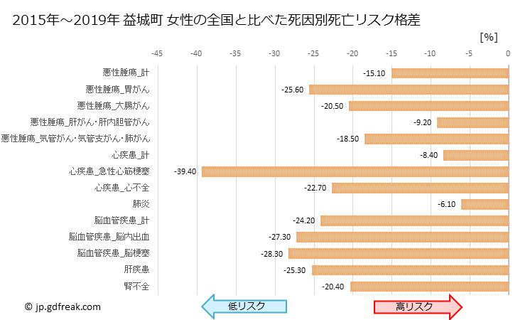 グラフ 年次 益城町(熊本県)の死亡原因の構成と死亡リスク格差(全国比) 益城町 女性の全国と比べた死因別死亡リスク格差