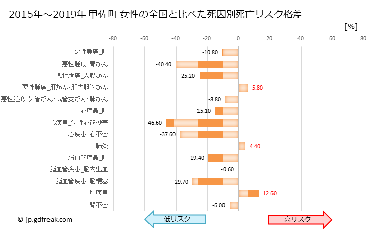 グラフ 年次 甲佐町(熊本県)の死亡原因の構成と死亡リスク格差(全国比) 甲佐町 女性の全国と比べた死因別死亡リスク格差