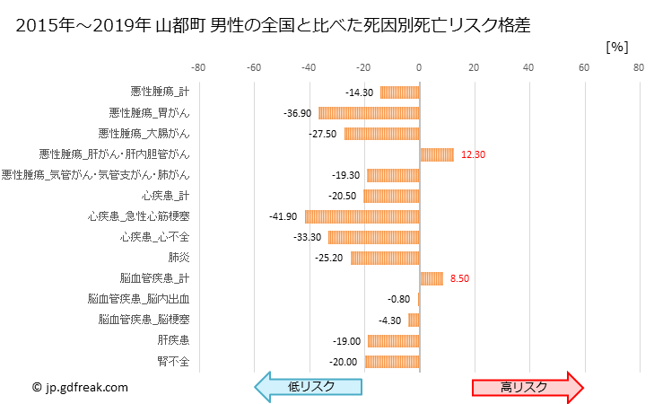 グラフ 年次 山都町(熊本県)の死亡原因の構成と死亡リスク格差(全国比) 山都町 男性の全国と比べた死因別死亡リスク格差