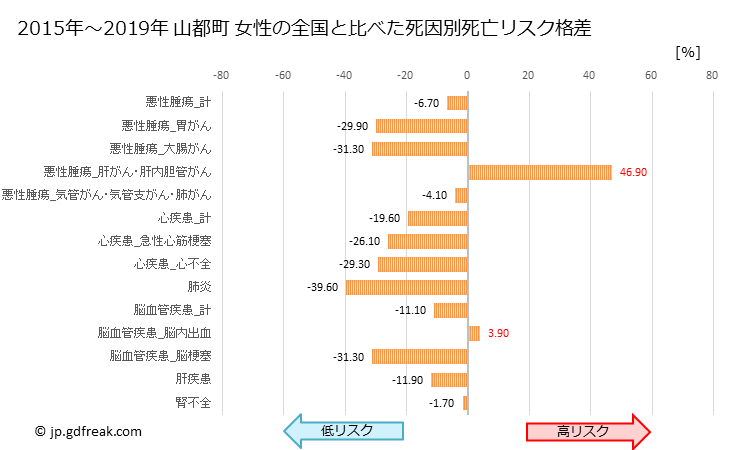 グラフ 年次 山都町(熊本県)の死亡原因の構成と死亡リスク格差(全国比) 山都町 女性の全国と比べた死因別死亡リスク格差