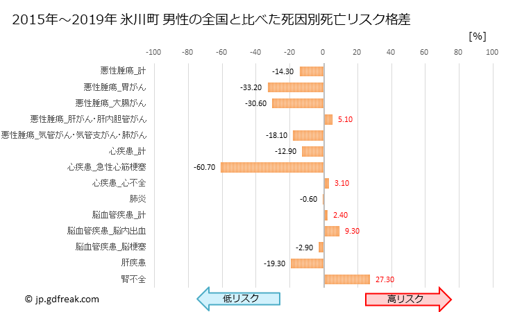 グラフ 年次 氷川町(熊本県)の死亡原因の構成と死亡リスク格差(全国比) 氷川町 男性の全国と比べた死因別死亡リスク格差