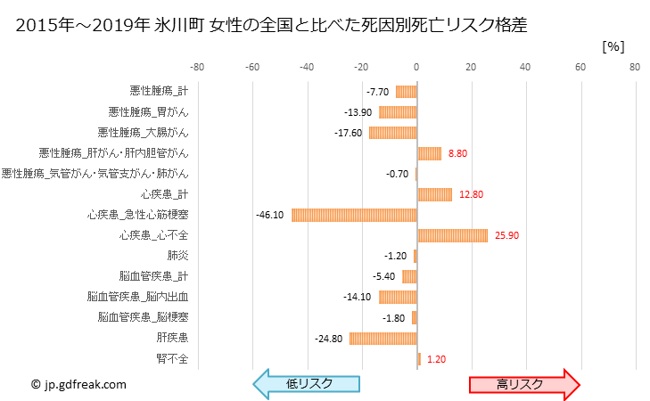 グラフ 年次 氷川町(熊本県)の死亡原因の構成と死亡リスク格差(全国比) 氷川町 女性の全国と比べた死因別死亡リスク格差