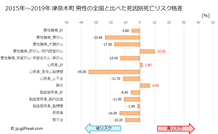 グラフ 年次 津奈木町(熊本県)の死亡原因の構成と死亡リスク格差(全国比) 津奈木町 男性の全国と比べた死因別死亡リスク格差