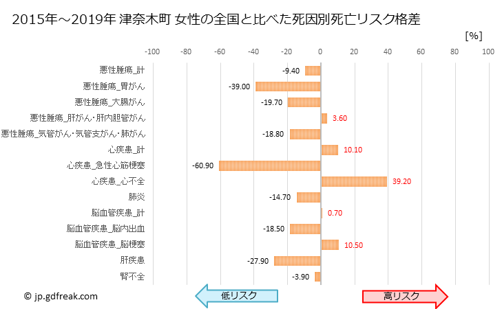 グラフ 年次 津奈木町(熊本県)の死亡原因の構成と死亡リスク格差(全国比) 津奈木町 女性の全国と比べた死因別死亡リスク格差