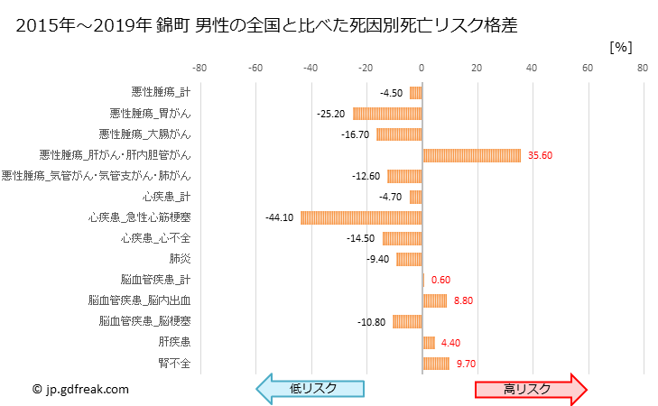 グラフ 年次 錦町(熊本県)の死亡原因の構成と死亡リスク格差(全国比) 錦町 男性の全国と比べた死因別死亡リスク格差