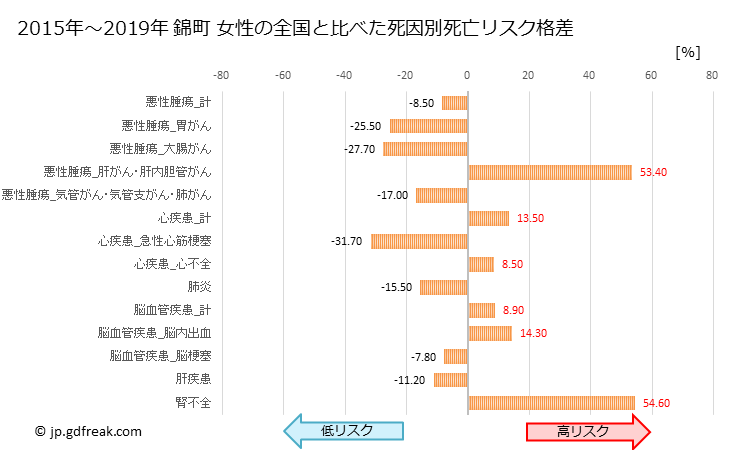 グラフ 年次 錦町(熊本県)の死亡原因の構成と死亡リスク格差(全国比) 錦町 女性の全国と比べた死因別死亡リスク格差