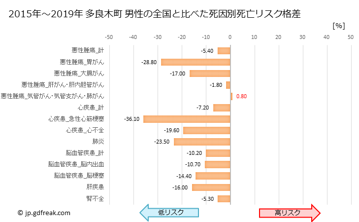 グラフ 年次 多良木町(熊本県)の死亡原因の構成と死亡リスク格差(全国比) 多良木町 男性の全国と比べた死因別死亡リスク格差