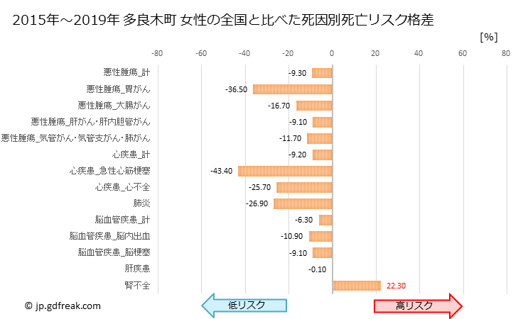 グラフ 年次 多良木町(熊本県)の死亡原因の構成と死亡リスク格差(全国比) 多良木町 女性の全国と比べた死因別死亡リスク格差
