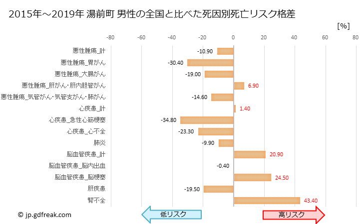 グラフ 年次 湯前町(熊本県)の死亡原因の構成と死亡リスク格差(全国比) 湯前町 男性の全国と比べた死因別死亡リスク格差