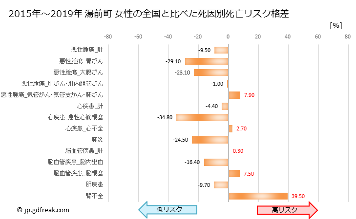 グラフ 年次 湯前町(熊本県)の死亡原因の構成と死亡リスク格差(全国比) 湯前町 女性の全国と比べた死因別死亡リスク格差