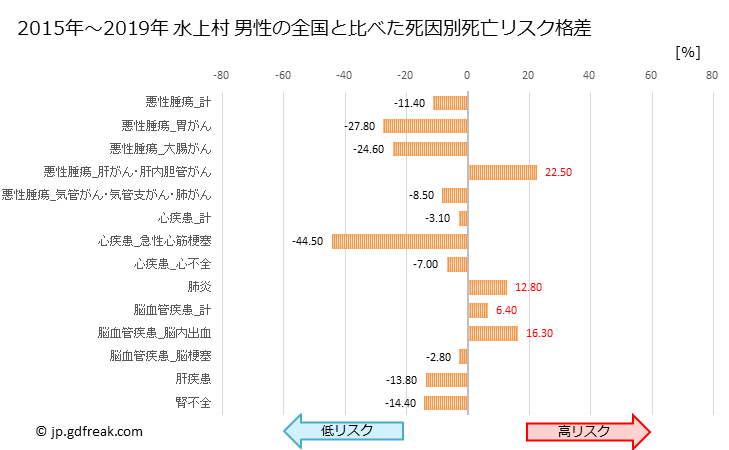 グラフ 年次 水上村(熊本県)の死亡原因の構成と死亡リスク格差(全国比) 水上村 男性の全国と比べた死因別死亡リスク格差
