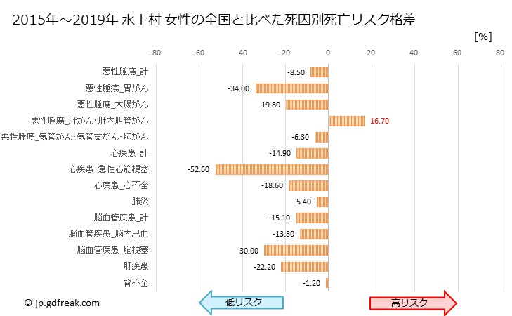 グラフ 年次 水上村(熊本県)の死亡原因の構成と死亡リスク格差(全国比) 水上村 女性の全国と比べた死因別死亡リスク格差