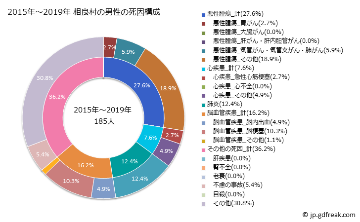 グラフ 年次 相良村(熊本県)の死亡原因の構成と死亡リスク格差(全国比) 2015年～2019年 相良村の男性の死因構成