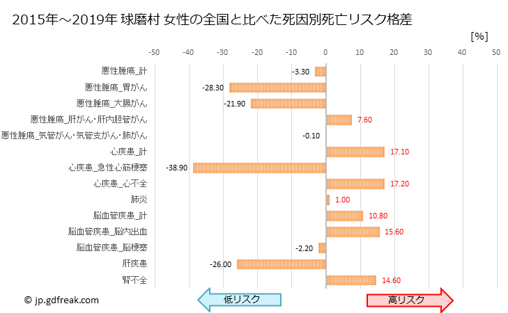 グラフ 年次 球磨村(熊本県)の死亡原因の構成と死亡リスク格差(全国比) 球磨村 女性の全国と比べた死因別死亡リスク格差