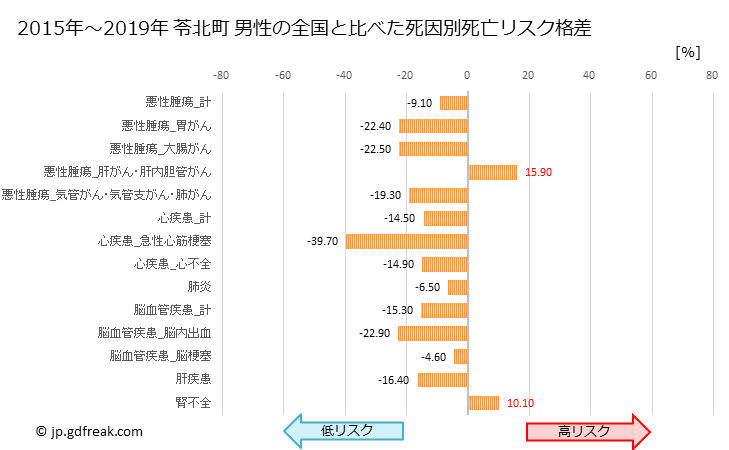 グラフ 年次 苓北町(熊本県)の死亡原因の構成と死亡リスク格差(全国比) 苓北町 男性の全国と比べた死因別死亡リスク格差