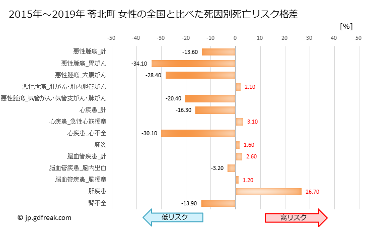 グラフ 年次 苓北町(熊本県)の死亡原因の構成と死亡リスク格差(全国比) 苓北町 女性の全国と比べた死因別死亡リスク格差