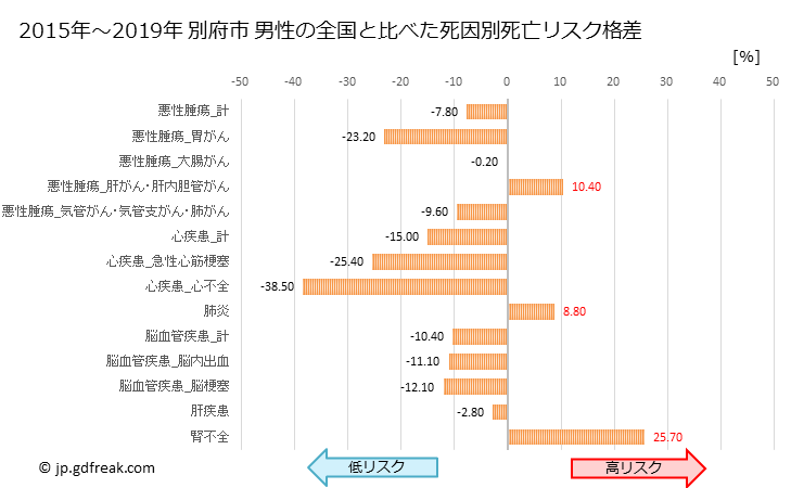 グラフ 年次 別府市(大分県)の死亡原因の構成と死亡リスク格差(全国比) 別府市 男性の全国と比べた死因別死亡リスク格差