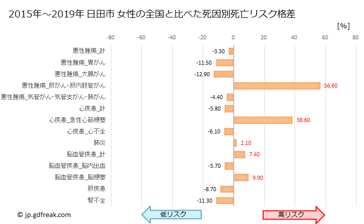 グラフ 年次 日田市(大分県)の死亡原因の構成と死亡リスク格差(全国比) 日田市 女性の全国と比べた死因別死亡リスク格差