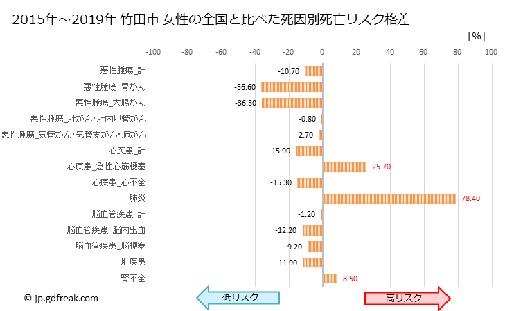 グラフ 年次 竹田市(大分県)の死亡原因の構成と死亡リスク格差(全国比) 竹田市 女性の全国と比べた死因別死亡リスク格差