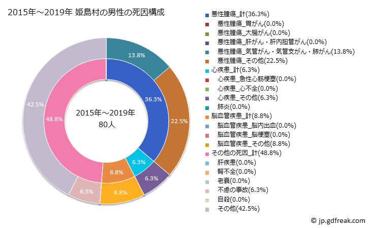 グラフ 年次 姫島村(大分県)の死亡原因の構成と死亡リスク格差(全国比) 2015年～2019年 姫島村の男性の死因構成
