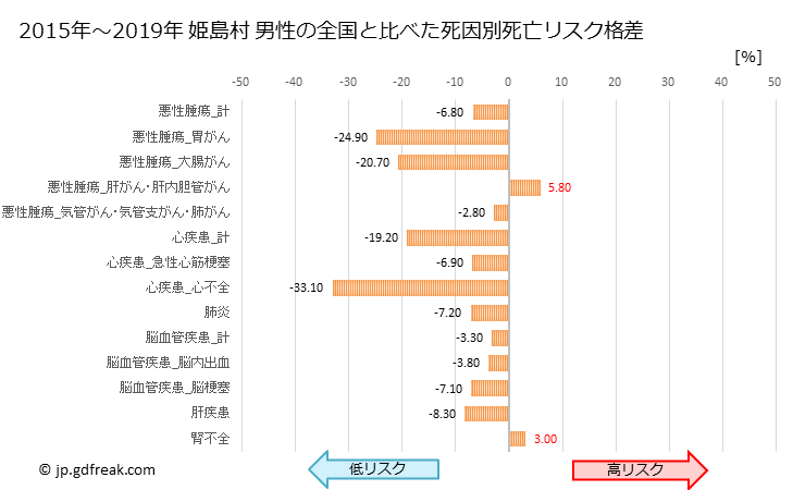 グラフ 年次 姫島村(大分県)の死亡原因の構成と死亡リスク格差(全国比) 姫島村 男性の全国と比べた死因別死亡リスク格差