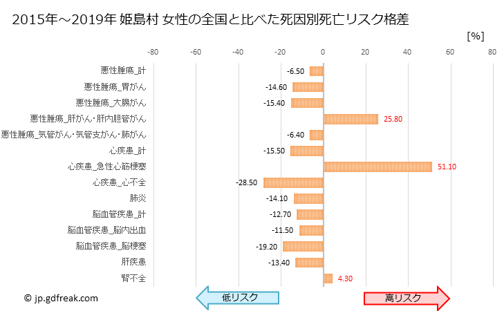 グラフ 年次 姫島村(大分県)の死亡原因の構成と死亡リスク格差(全国比) 姫島村 女性の全国と比べた死因別死亡リスク格差