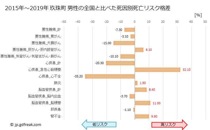 グラフ 年次 玖珠町(大分県)の死亡原因の構成と死亡リスク格差(全国比) 玖珠町 男性の全国と比べた死因別死亡リスク格差