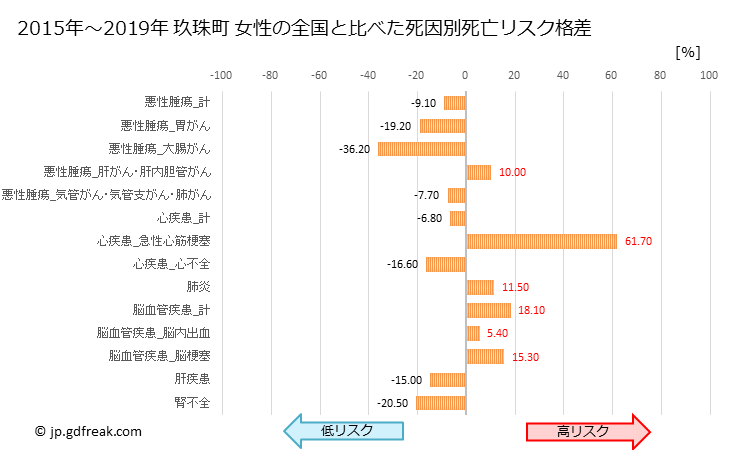 グラフ 年次 玖珠町(大分県)の死亡原因の構成と死亡リスク格差(全国比) 玖珠町 女性の全国と比べた死因別死亡リスク格差