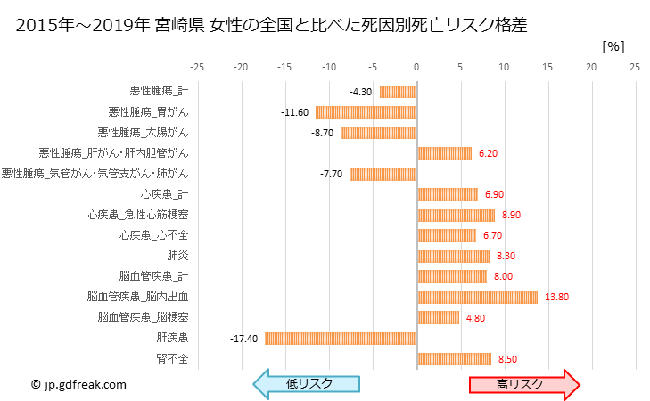 グラフ 年次 宮崎県の死亡原因の構成と死亡リスク格差(全国比) 宮崎県 女性の全国と比べた死因別死亡リスク格差