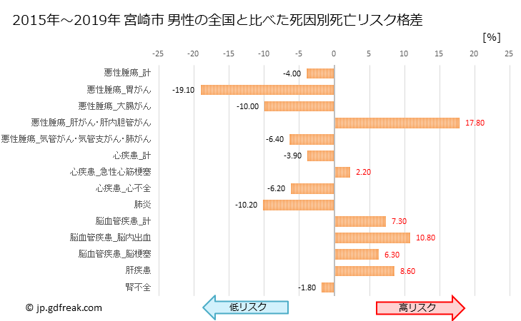 グラフ 年次 宮崎市(宮崎県)の死亡原因の構成と死亡リスク格差(全国比) 宮崎市 男性の全国と比べた死因別死亡リスク格差